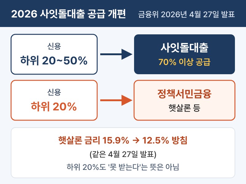 2026 Saitdol loan reform credit band and Sunshine Loan routing diagram