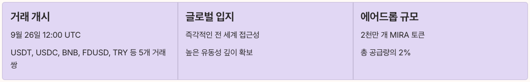 미라네트워크 바이낸스(Binance) 파트너십 정리 이미지