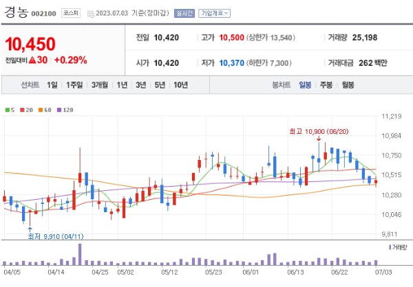 곡물 식량 관련주 경농 주가 전망