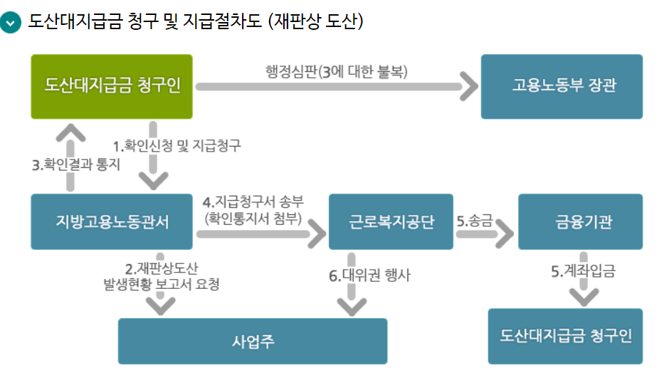 도산대지급금 청구 및 지급절차도(재판상 도산)