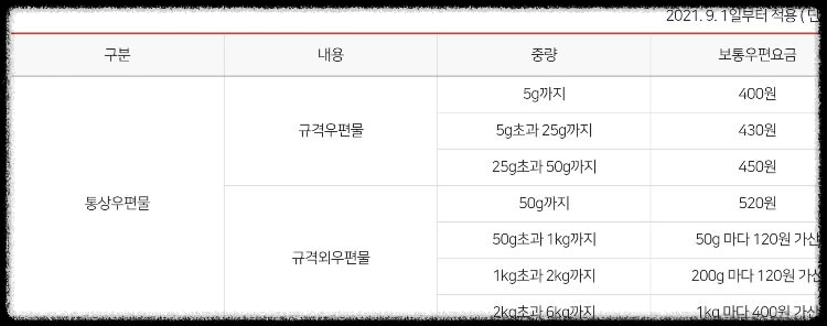 우편물 요금
