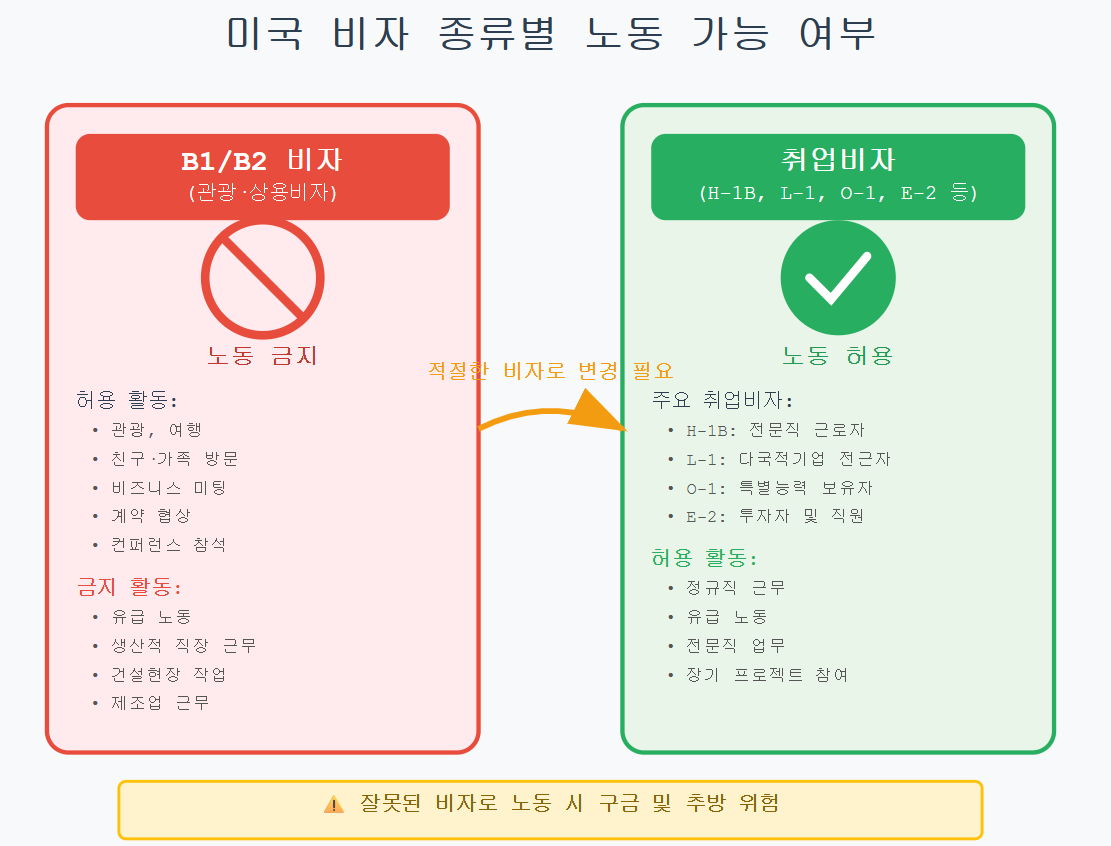 적절한 취업비자 종류
H-1B 비자: 전문직 근로자를 위한 비자
L-1 비자: 다국적 기업 내 전근자를 위한 비자
O-1 비자: 특별한 능력을 가진 개인을 위한 비자
E-2 비자: 투자자 및 그 직원을 위한 비자
