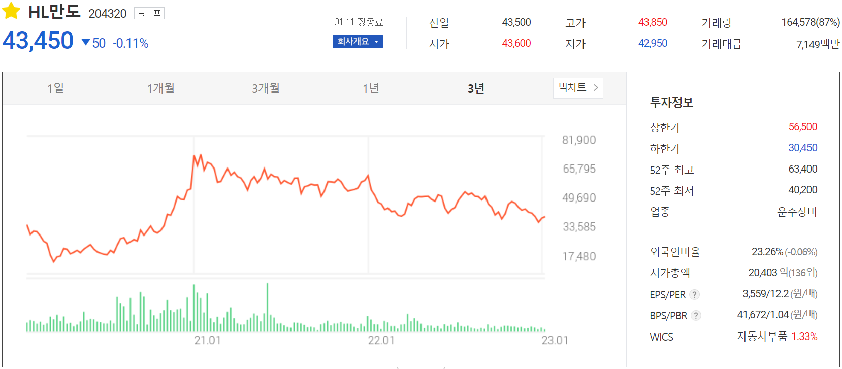 HL만도 - 주가 정보(2023.01.11)