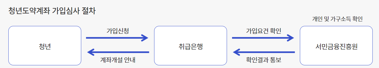 청년도약계좌 가입심사 절차