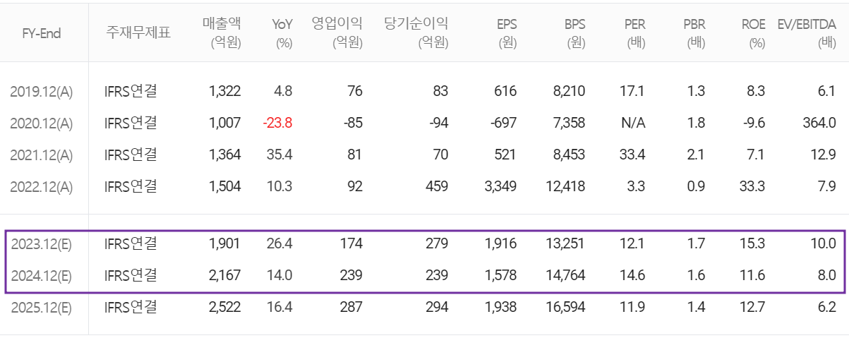 텔레칩스 - 컨센서스(2023.10)