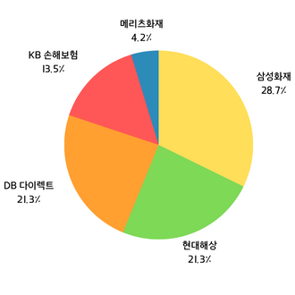 2023 다이렉트 자동차보험 점유율