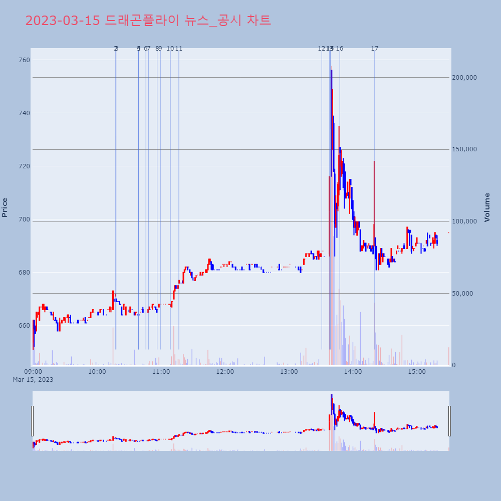 드래곤플라이_뉴스공시차트