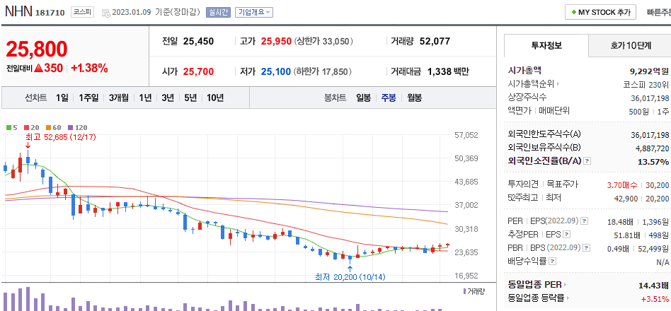 NHN 차트