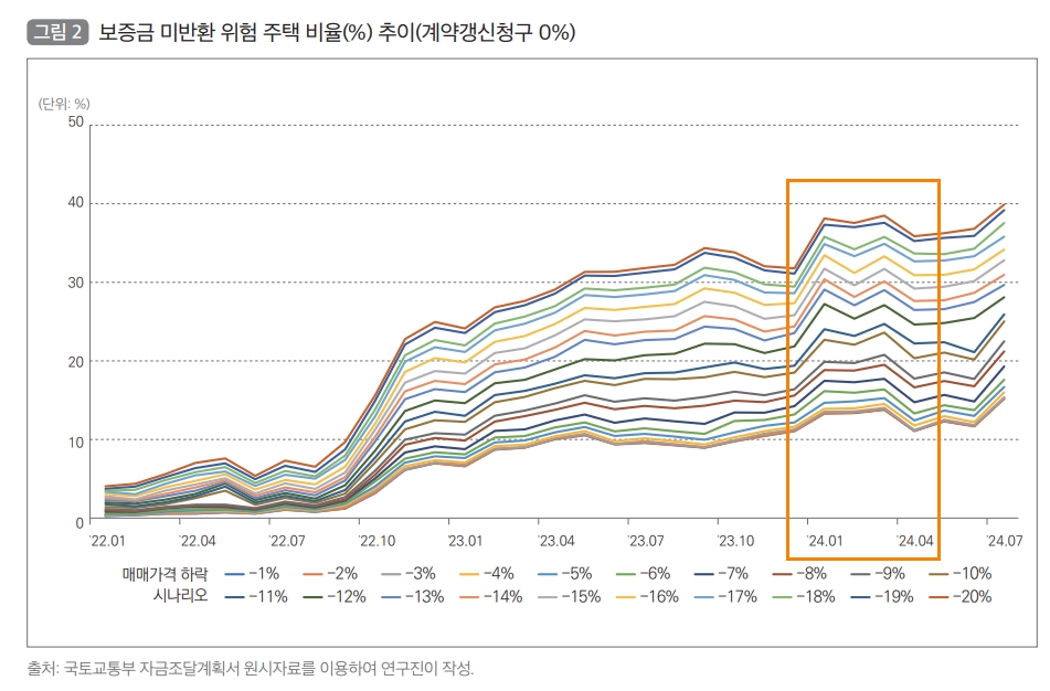 역전세 디폴트 위험