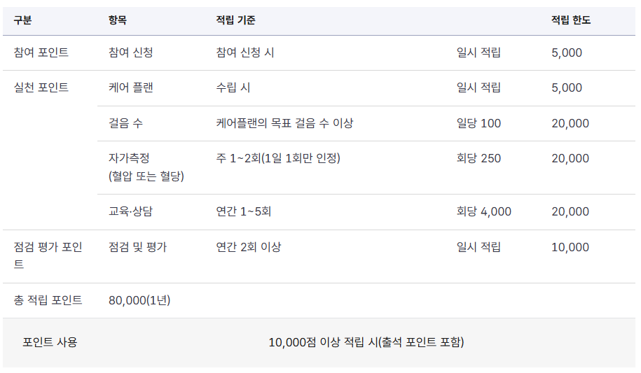 건강 실천 지원금 신청 방법( 건강 생활 실천 지원금 정부 혜택 )6