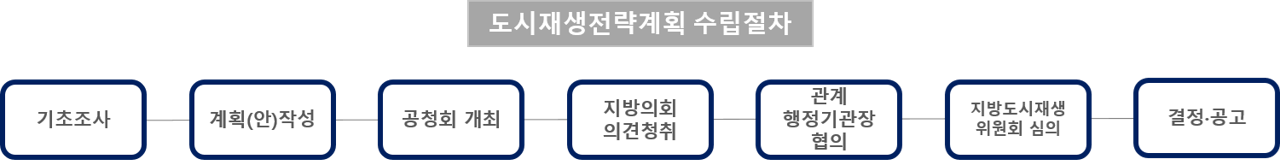 도시재생전략계획 수립절차