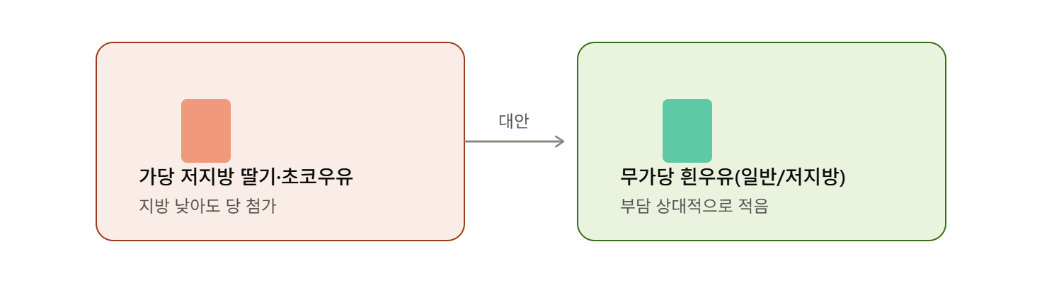 저지방 우유, 저지방이니까 무조건 좋다는 착각