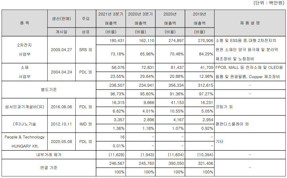 피엔티 주요 사업부문 및 제품 현황