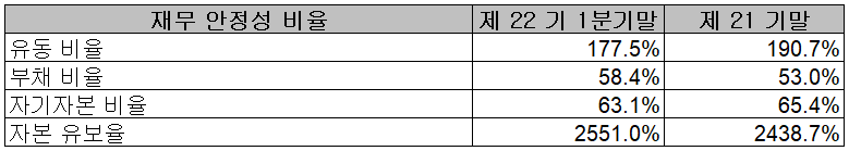 엘오티베큠 - 재무 안정성 비율