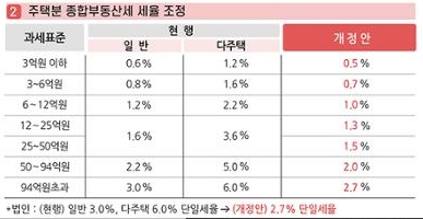 종합부동산세세율