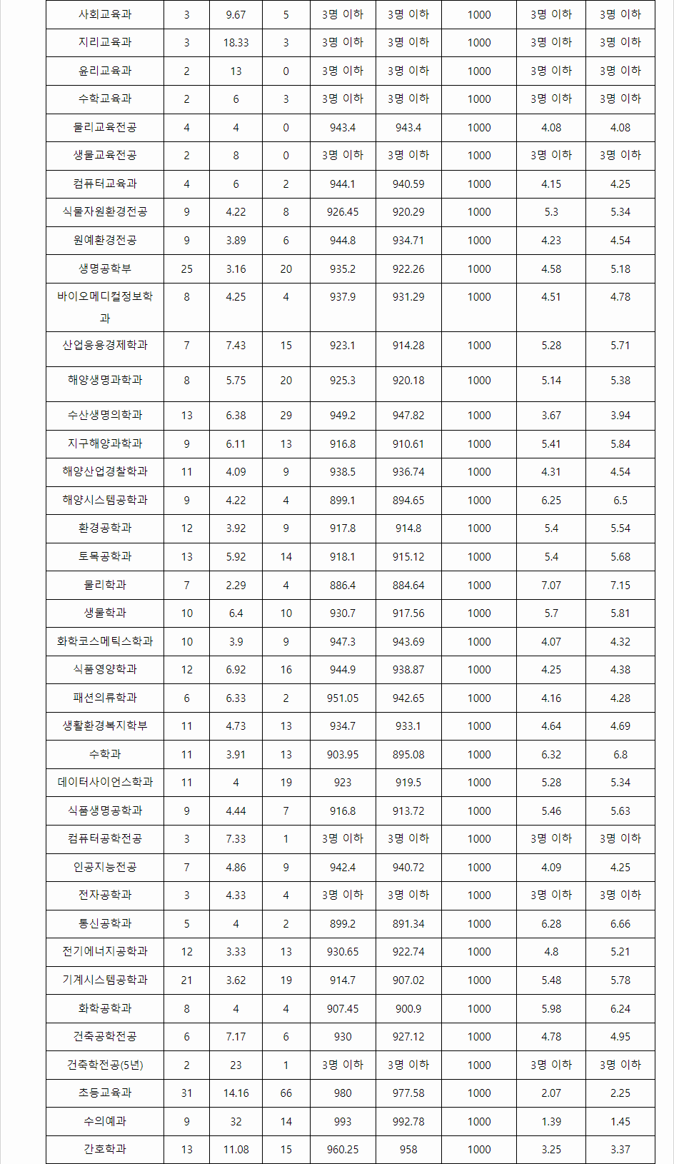 2023학년도 제주대학교 학생부교과전형 전형 결과