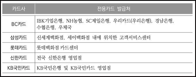 전용카드 발급처