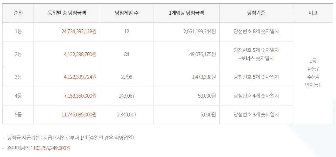 1005회 로또 당첨금