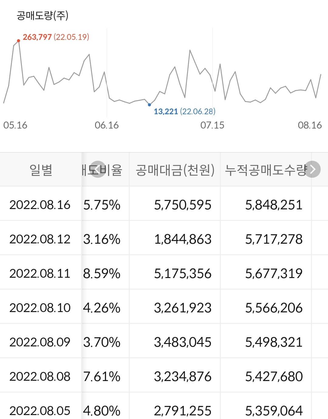 에이치엘비 누적 공매도 수급
