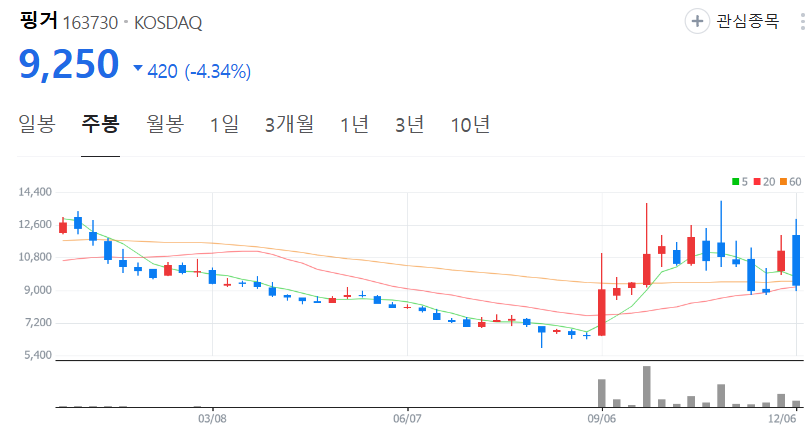 핑거-주가-주봉