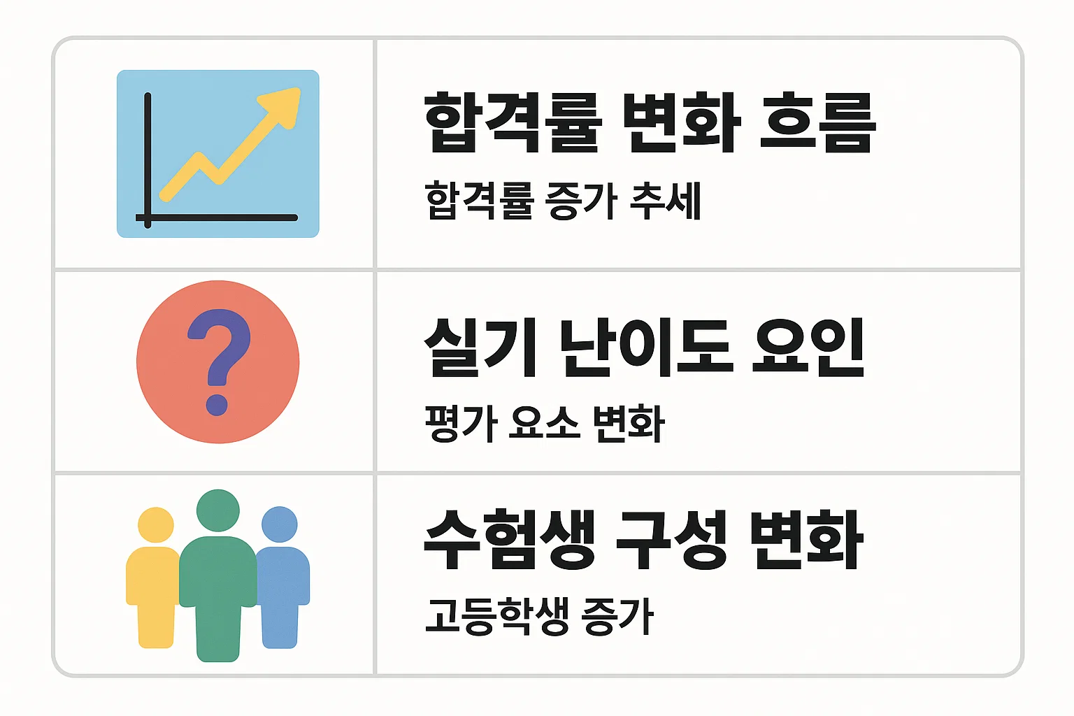 합격률 증가&middot;감소 추세, 실기 난도 변화, 수험생 구성 변화 등 2025년 합격률 변화의 핵심 원인을 정리한 분석형 인포그래픽