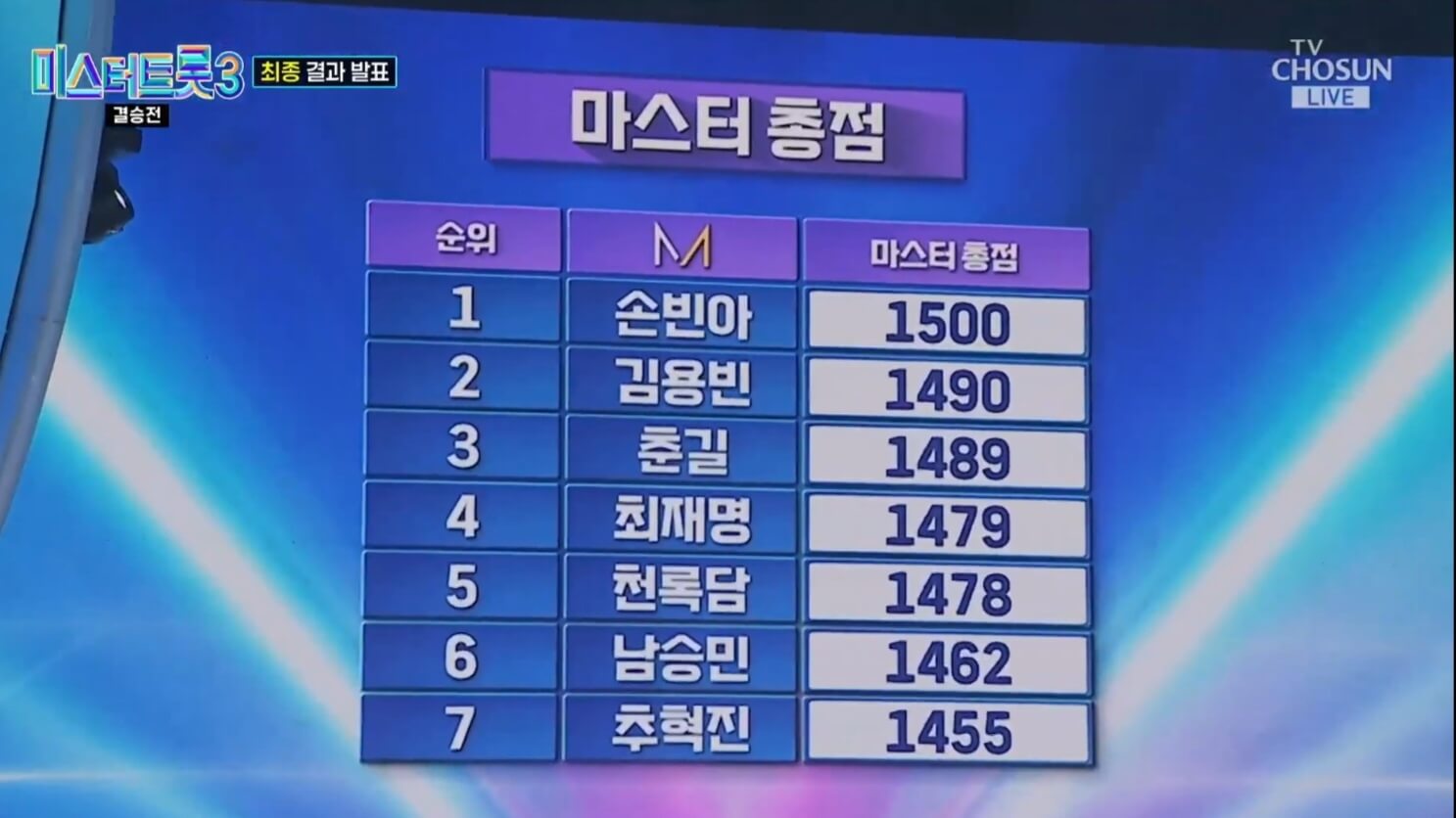 미스터트롯3 결승전 진선미 명장면 다시보기