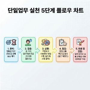 집중을 지키는 단일업무 전략 알려드립니다.