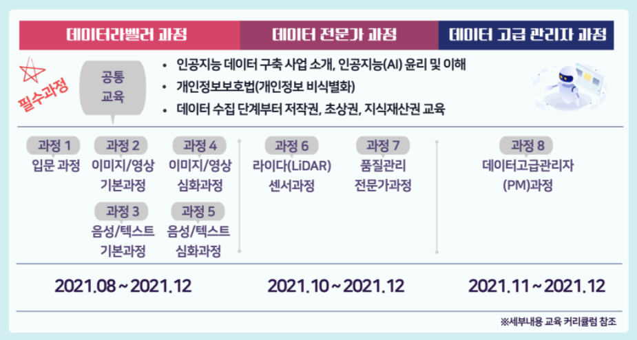 2021년 데이터 라벨링 교육 과정