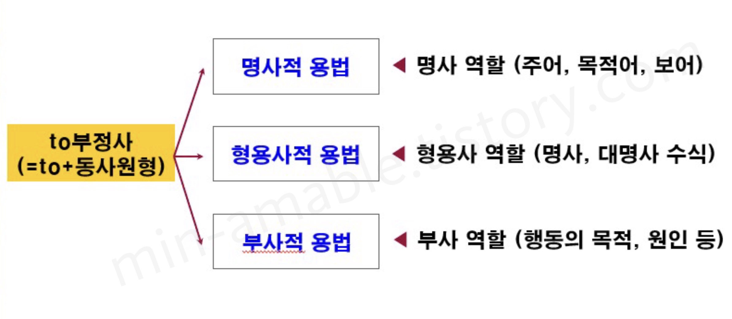 to부정사용법