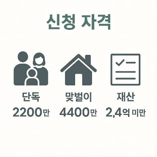 근로장려금 신청 자격을 단독가구 2200만원, 맞벌이가구 4400만원, 재산 2억4천만원 미만으로 제시한 조건 안내 인포그래픽입니다.
