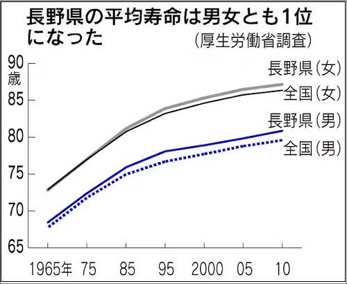100세 이상만 2,349명 장수마을 일본 나가노현의 비밀 VIDEO: 長野県、長寿日本一の秘訣探る 保健・医療データ基に分析