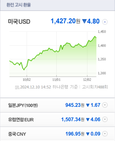 환율 변동 현황