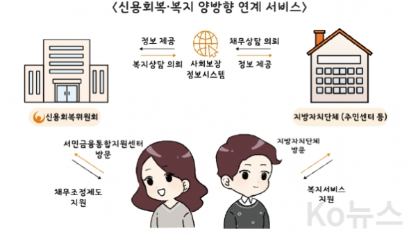 신용회복-복지-양방향-연계-서비스