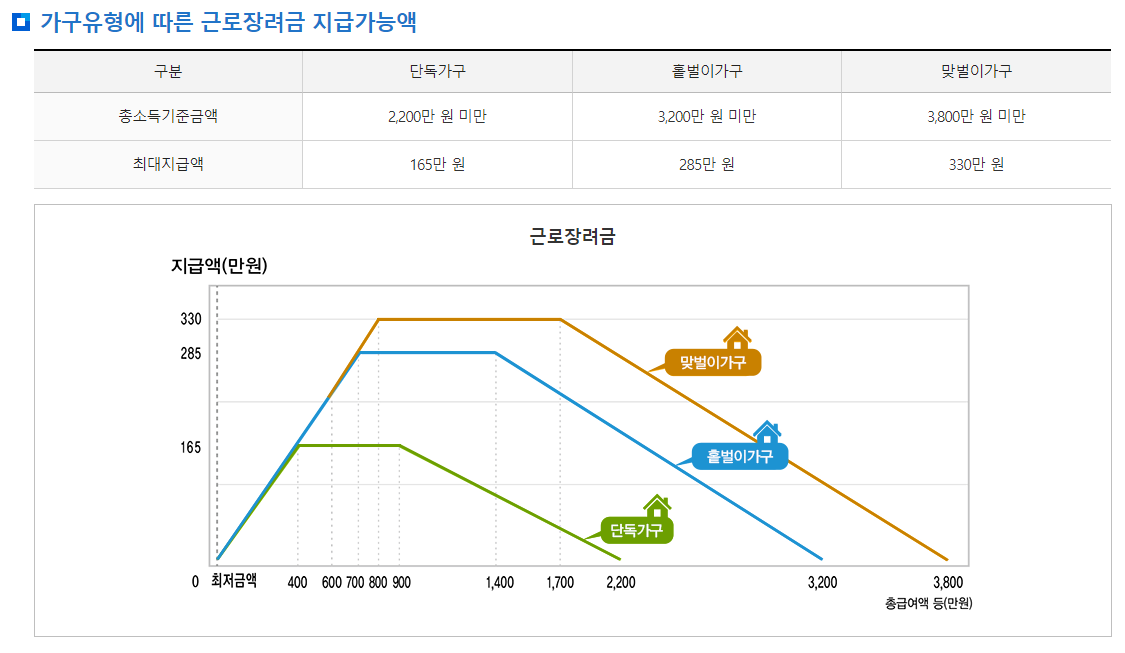 근로장려금-지급액