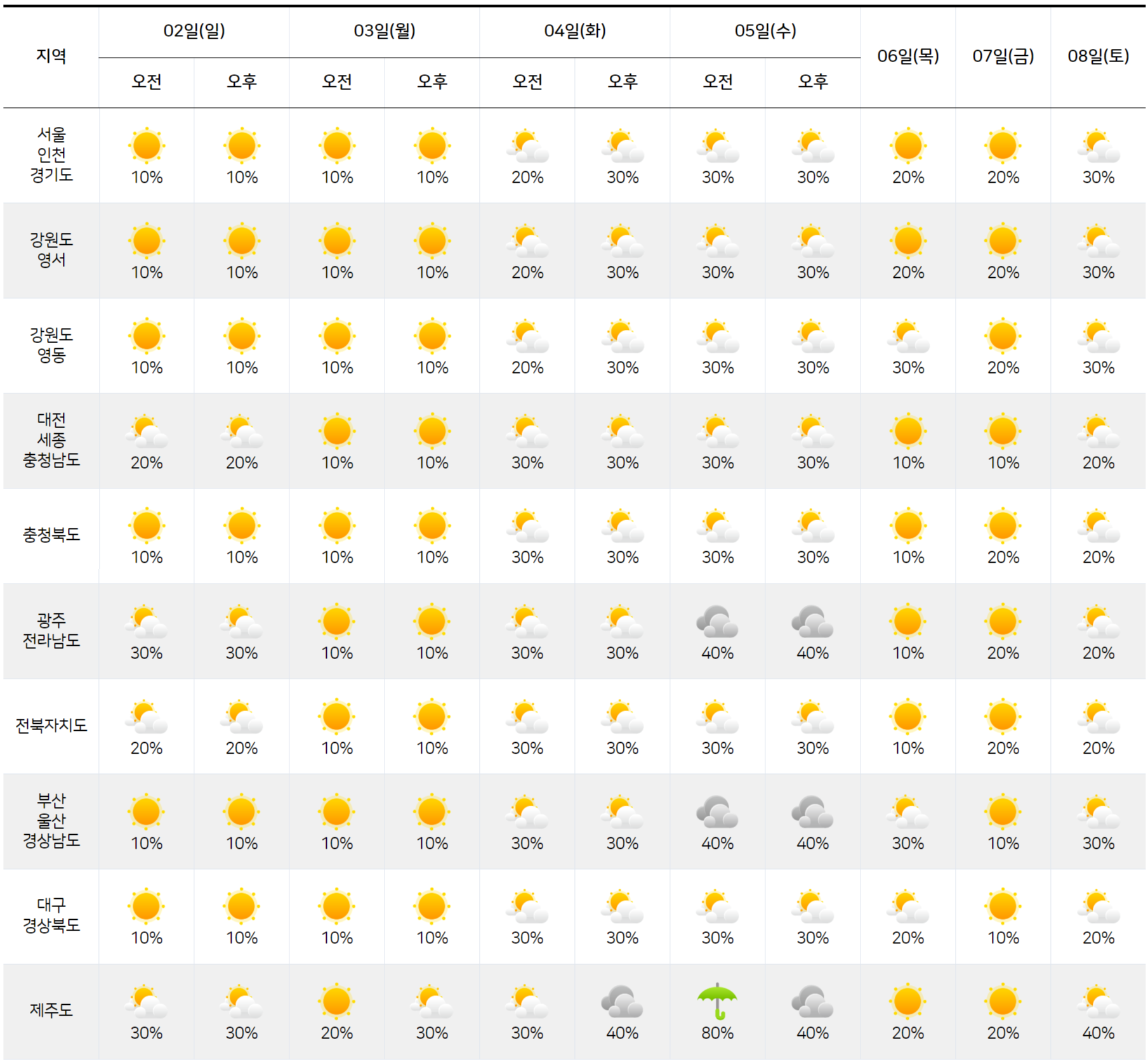 2025년 11월 2일 11월 8일 전국 날씨 예보