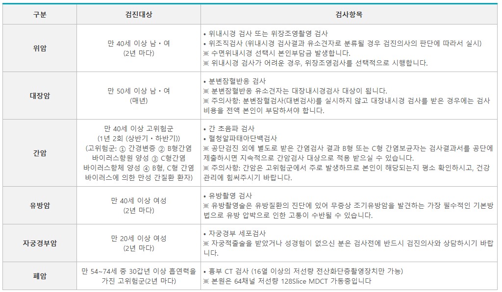 2025년 위암·대장암 검진 대상자는 누구?