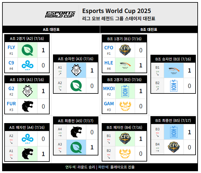 EWC 2025 리그 오브 레전드 중계