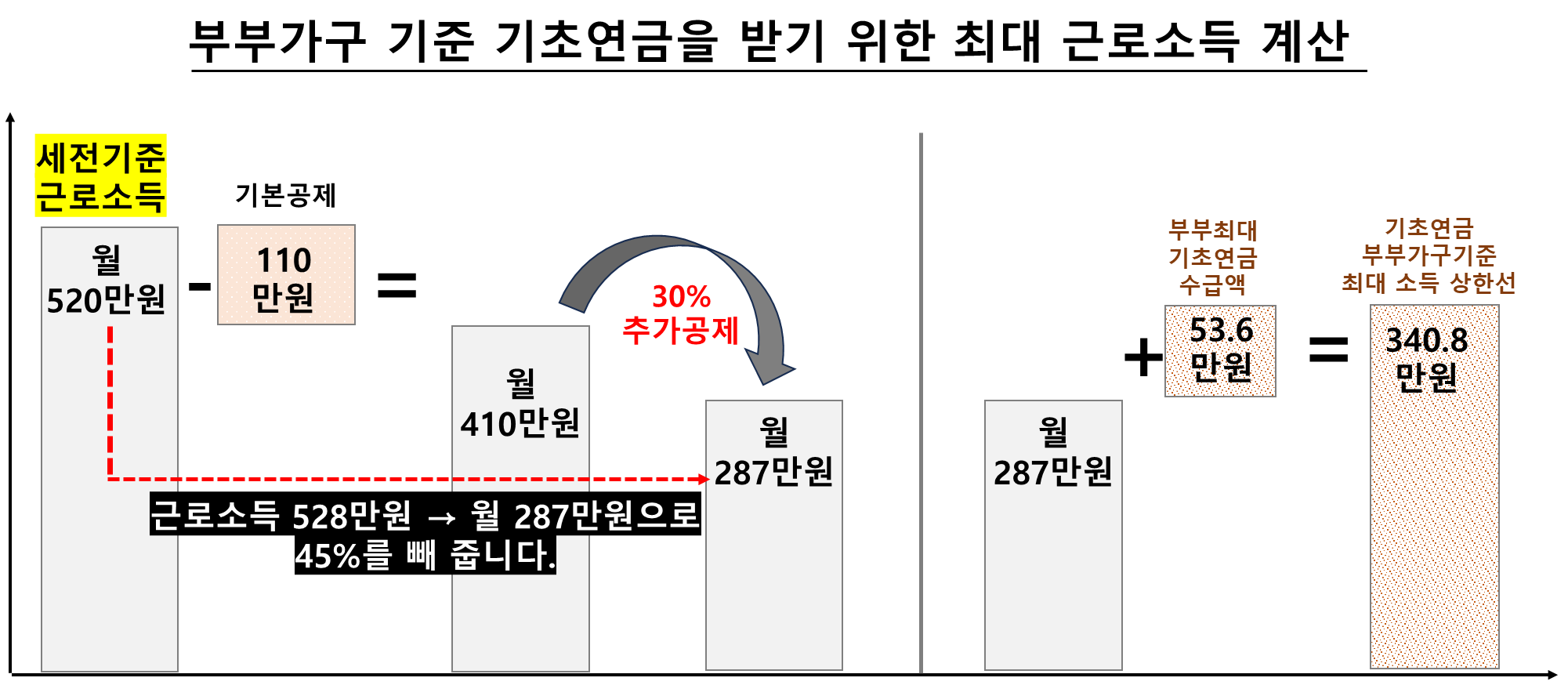 부부가구 기준 기초연금을 받기 위한 최대 근로소득 계산