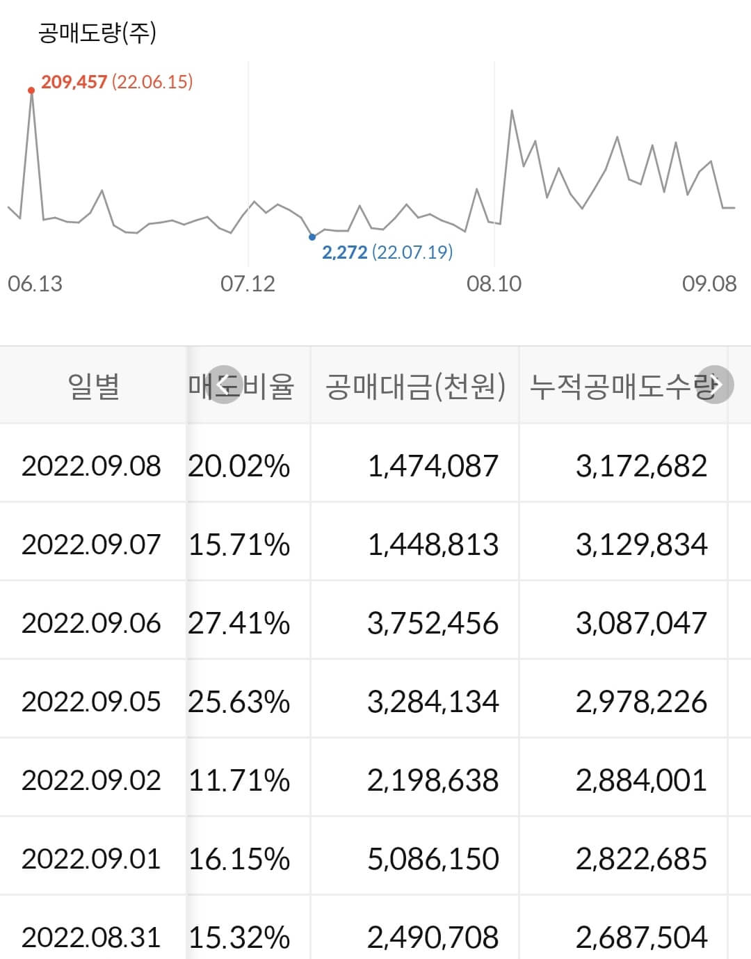 두산퓨얼셀 누적 공매도 수급