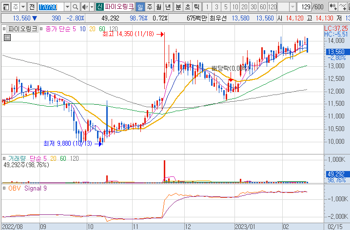 파이오링크-주가-차트