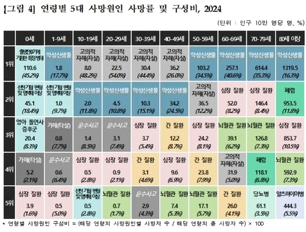 40대 사망원인 1위가 암이 아닌 '자살'