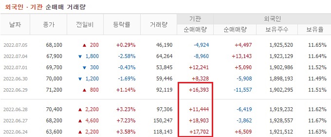 두산 기관 순매수 현황