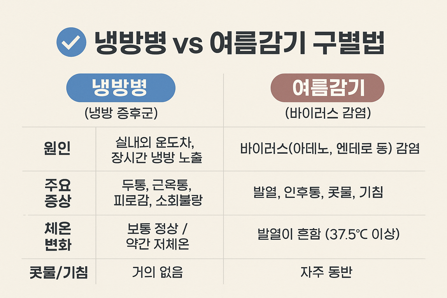 냉방병 VS 여름감기 구별법