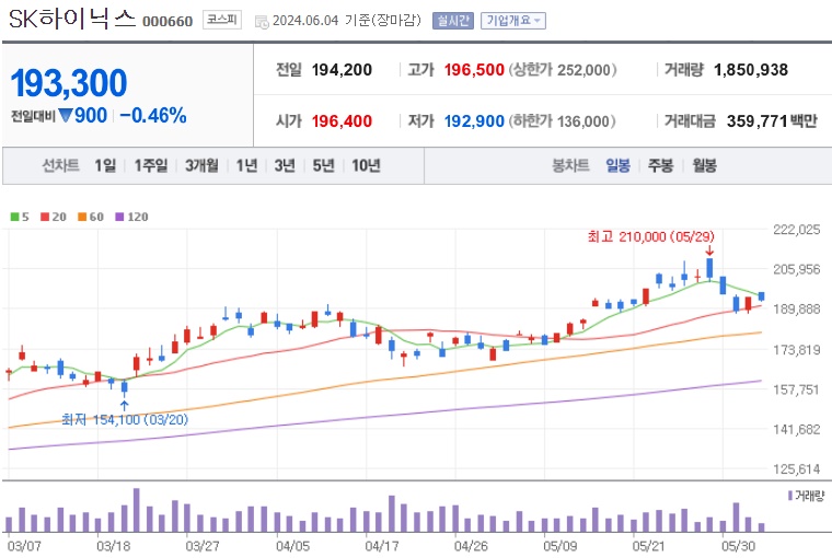 SK하이닉스 주가
