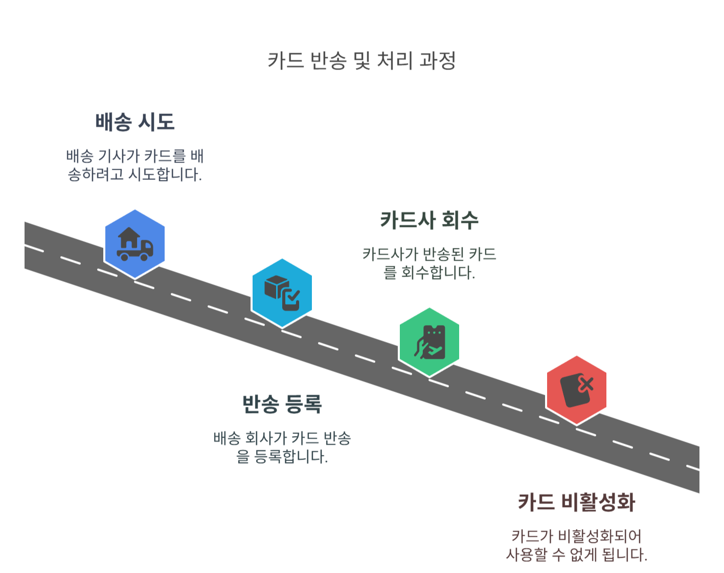 카드 반송 사유와 처리 과정은 어떻게 될까요?