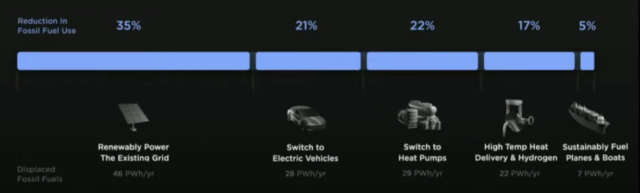 테슬라는 화석연료를 친환경에너지로 35%, 전기차로 21% 등 전부 대체하는 전략을 추진중이다
