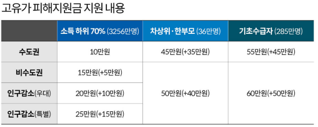 고유가 피해 지원금
