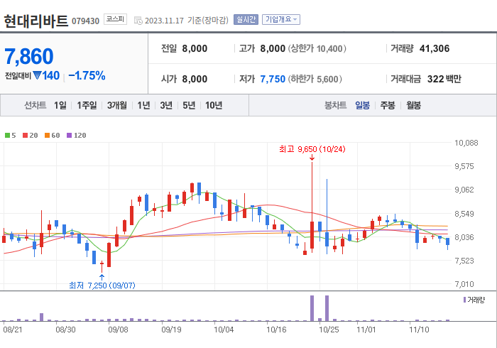 현대리바트 3개월 주가(일봉)