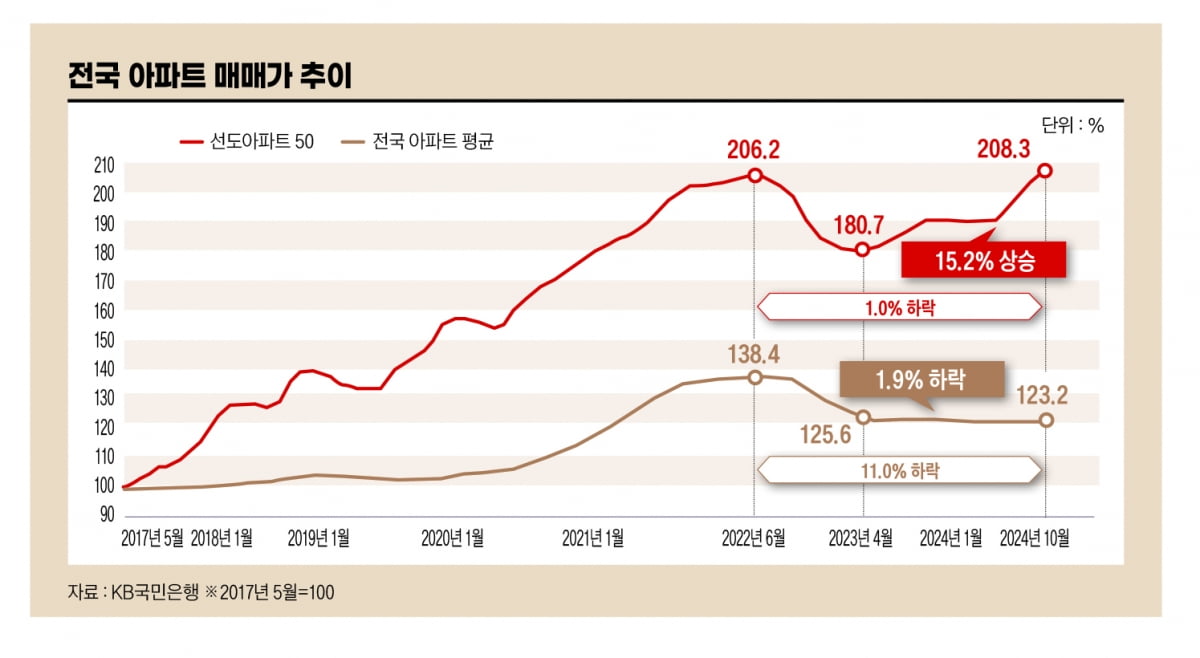 전국 아파트 매매가 추이