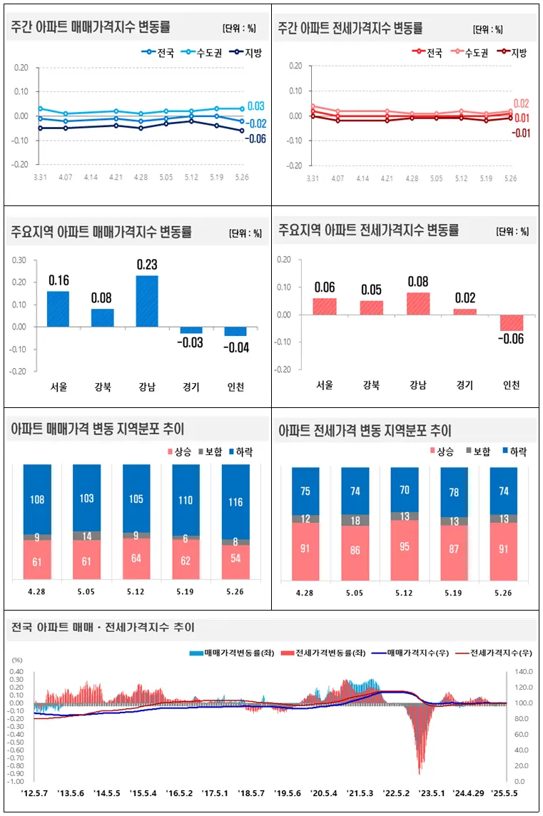 2025년 5월 넷째주 아파트가격 매매․전세가격지수 변동률 그래프